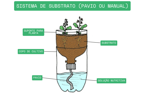 Esquema ilustrativo do Sistema de Substrato (Pavio ou Manual).